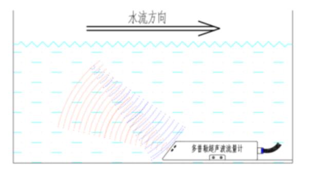 明渠流量監測站工作原理