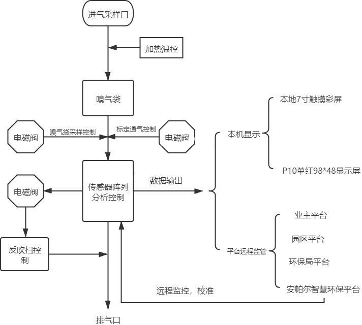 惡臭在線(xiàn)監(jiān)測(cè)系統(tǒng)配置