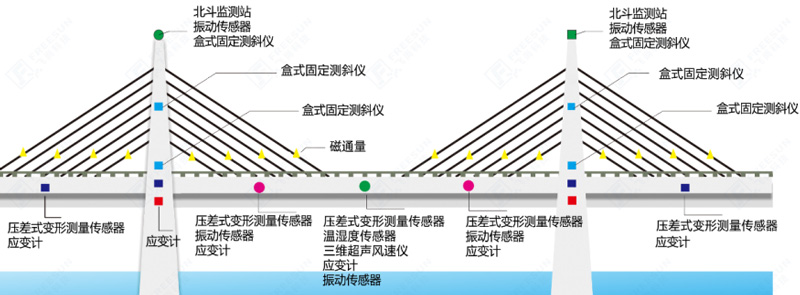 橋梁監測系統監測示意圖